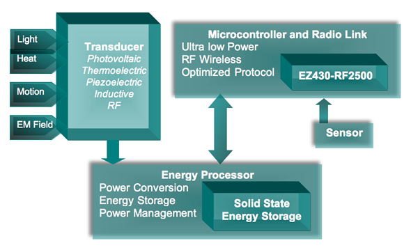 Figure 2: Energy Harvesting Power Range 