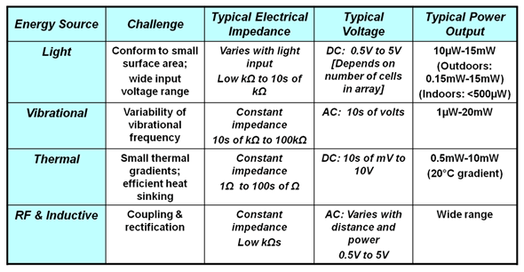 Figure 3: Zero Power Wireless Sensor Diagram 