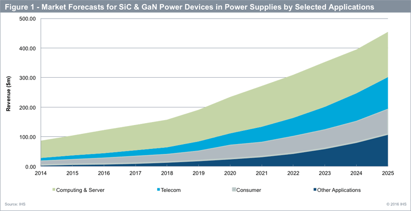 IHS Figure 1 - market forecasts for SiC & GaN Power Devices