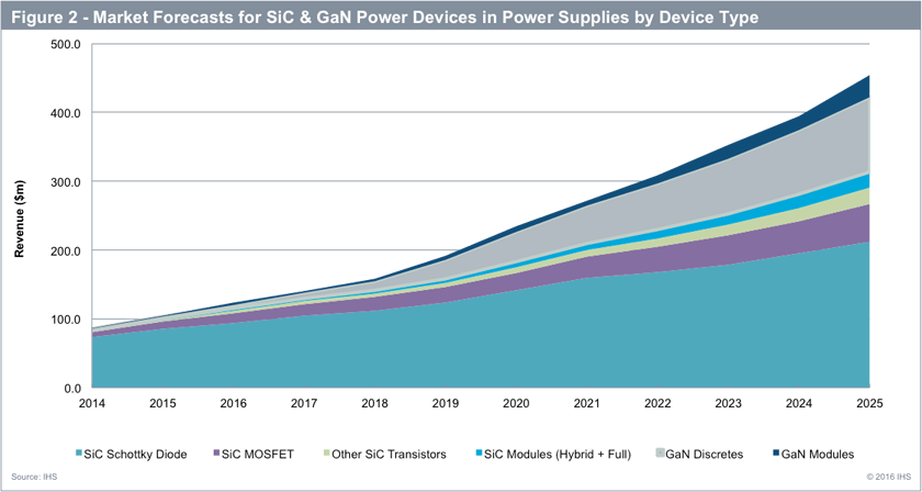 IHS Figure 2, Market forecasts for SiC & GaN Power Devices