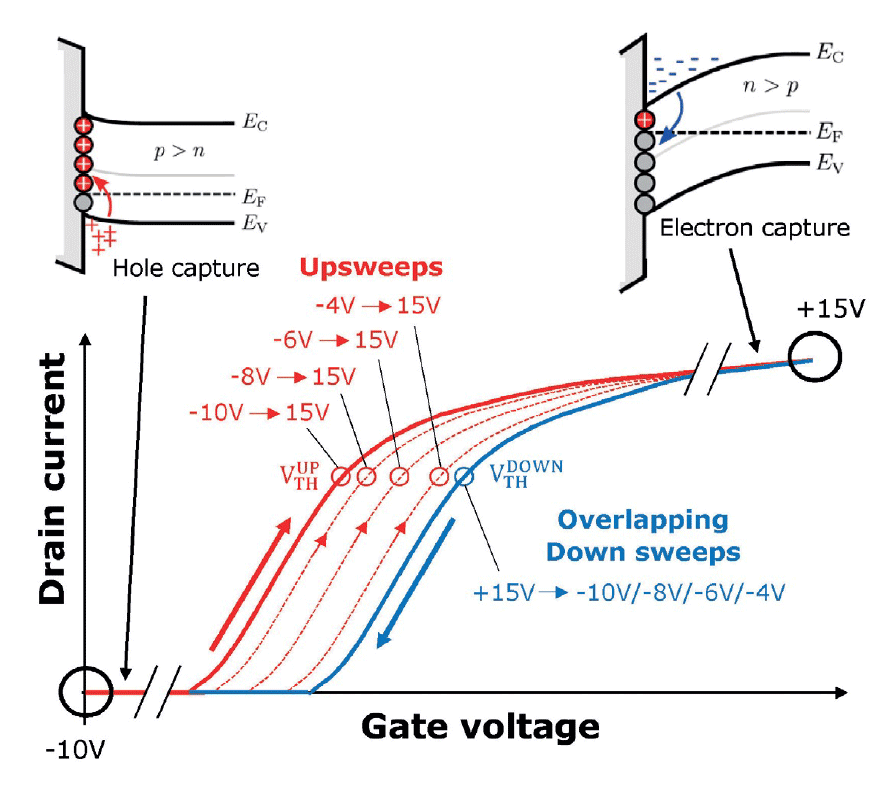 The threshold voltage dynamics of a SiC MOSFET when switching the gate of a pristine device in <nobr>bipolar mode.