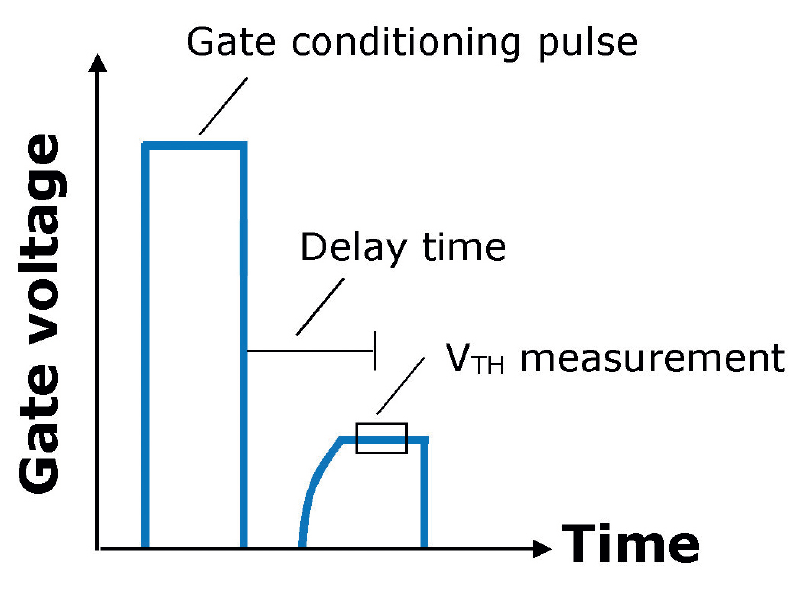Transfer characteristics vary during turn-on and turn-off. VTH is lower during turn-on due to holes captured at negative gate bias. During turn-off, VTH is higher due to electrons captured at positive <nobr>gate bias.