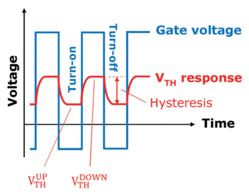Fig. 1. The threshold voltage dynamics of a SiC MOSFET when <br>switching the gate of a pristine device in bipolar mode