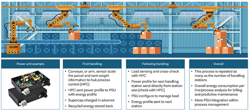 Figure 01: Smart Power operation in Smart Factory with machine-to-machine communication (Source: PRBX) 