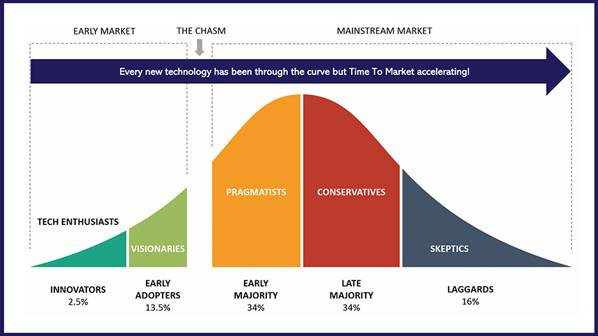 Figure 04 - Experienced power designers have crossed that technological chasm many times, with the latest one being the migration from analog control to digital (Source: PRBX) 